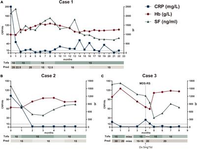 Trisomy 8 Associated Clonal Cytopenia Featured With Acquired Auto-Inflammation and Its Response to JAK Inhibitors